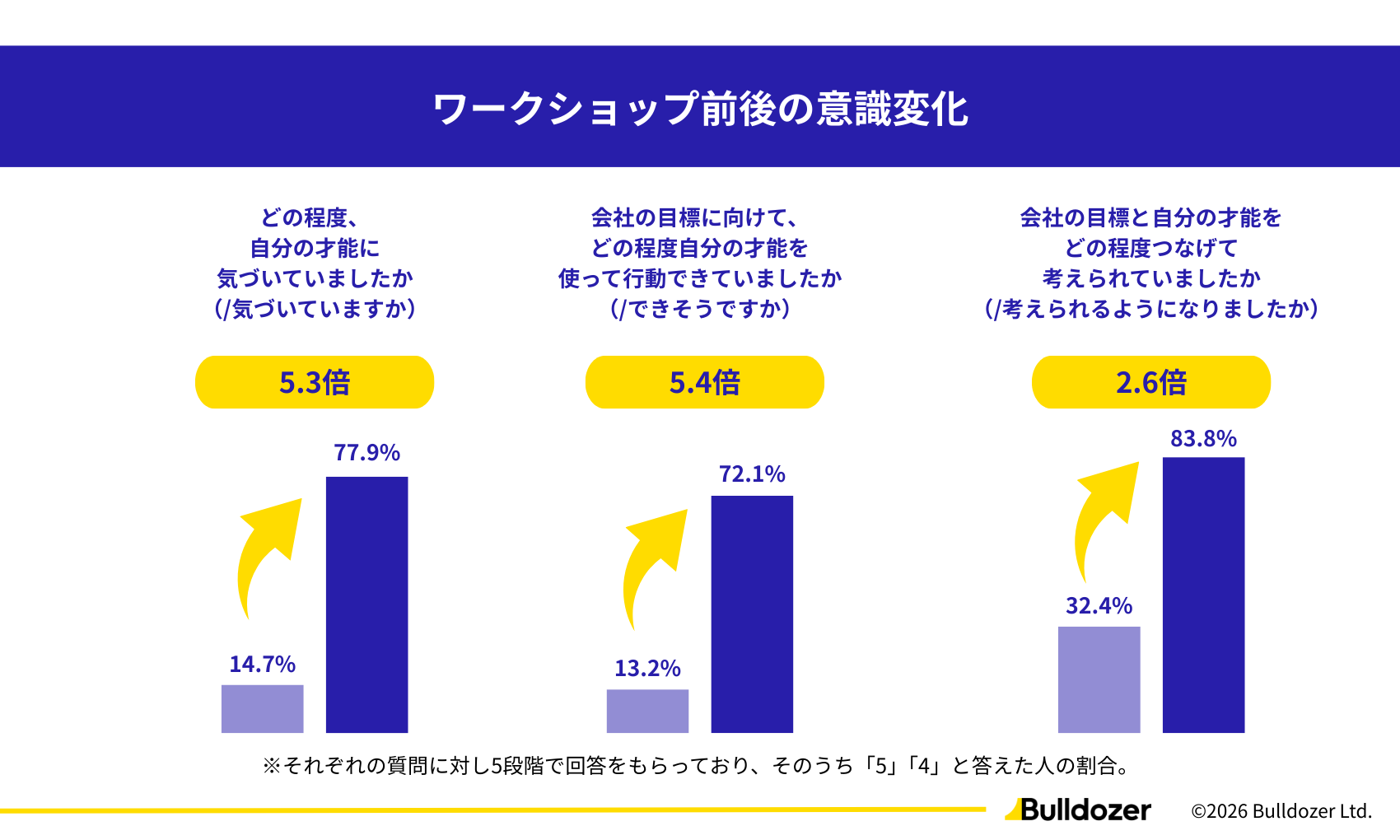 ワークショップ前後の意識変化