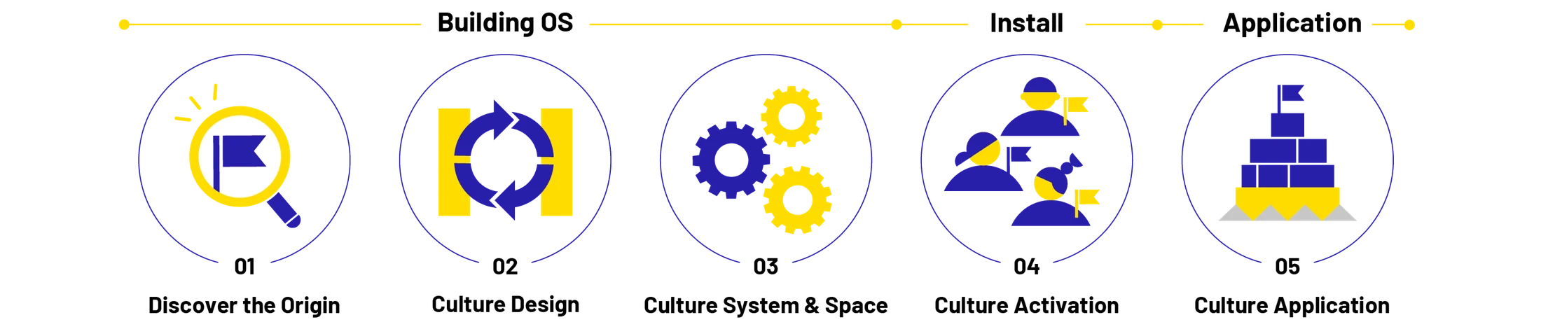 Culture Engineering Methodの5つのステップ（Building OS：Discover the Origin・Culture Design・Culture System & Space／Install：Culture Activation／Application：Culture Application）