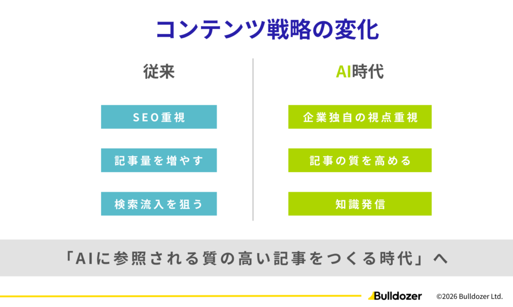 コンテンツ戦略の変化
「AIに参照される質の高い記事をつくる時代」へ