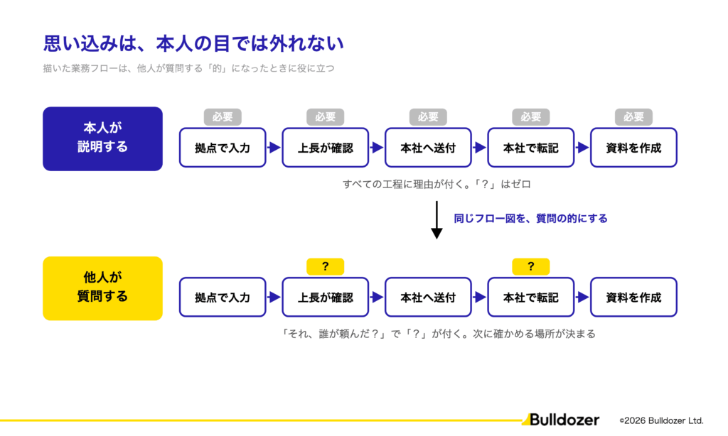 図02：思い込みは、本人の目では外れない