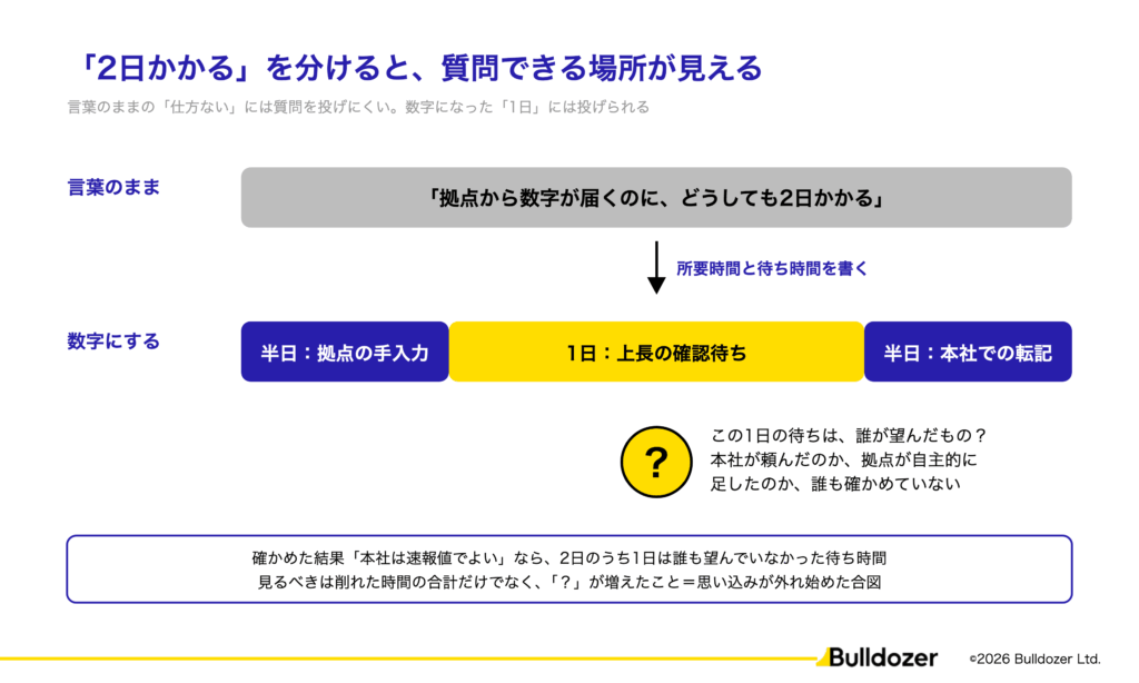 図03：「2日かかる」を分けると、質問できる場所が見える