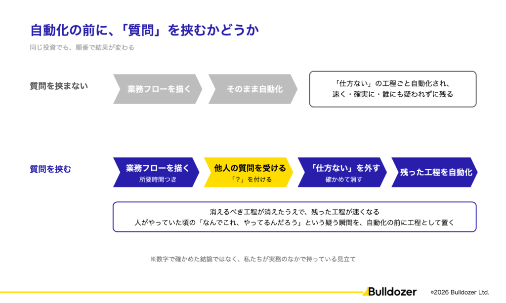 図04：自動化の前に、「質問」を挟むかどうか