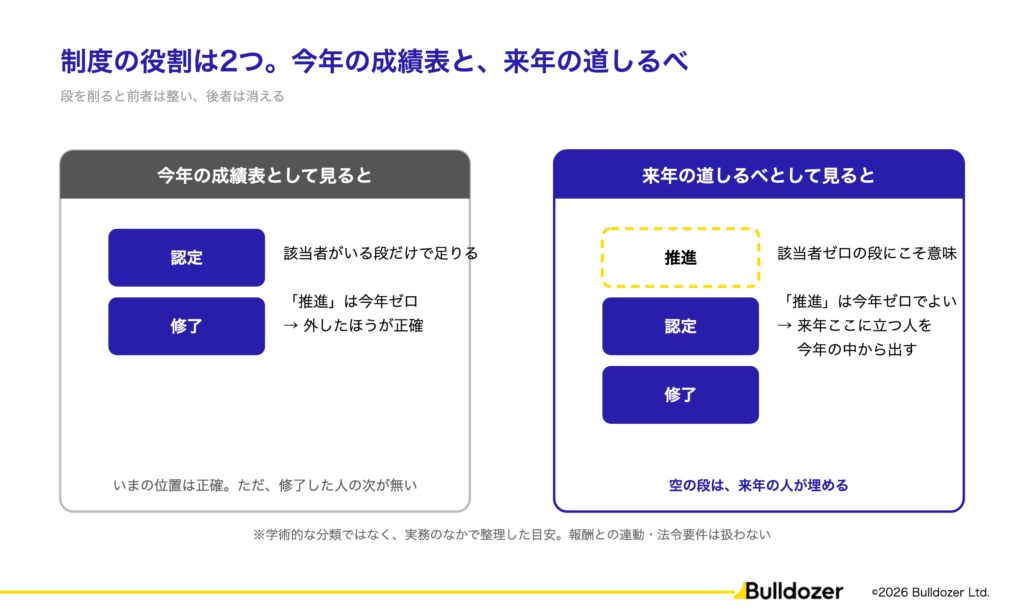 図01：制度の役割は2つ。今年の成績表と、来年の道しるべ