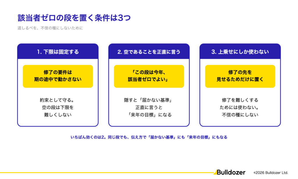 図02：該当者ゼロの段を置く条件は3つ