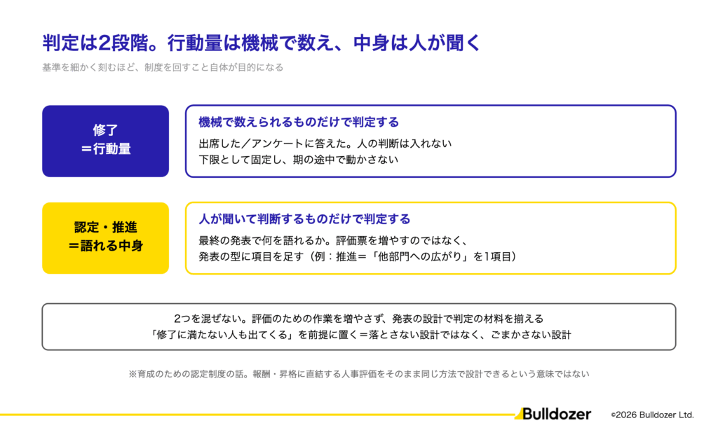 
図03：判定は2段階。行動量は機械で数え、中身は人が聞く