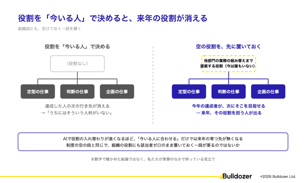 図04：役割を「今いる人」で決めると、来年の役割が消える