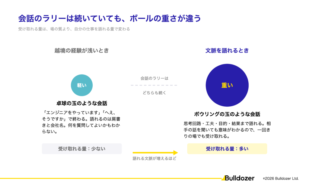 図：会話のラリーは続いていても、ボールの重さが違う