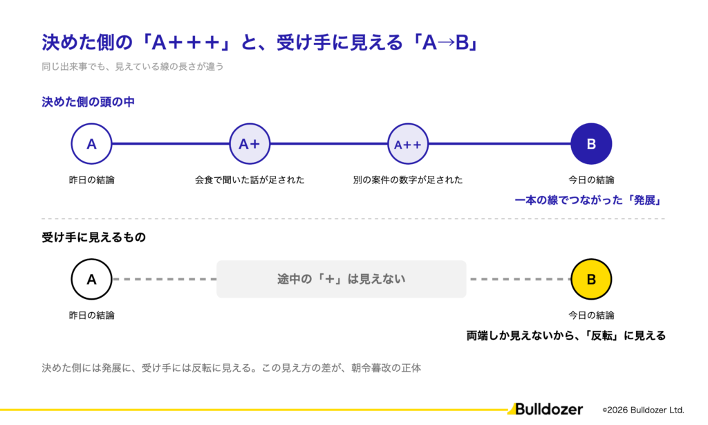 図02：決めた側の「A＋＋＋」と、受け手に見える「A→B」
