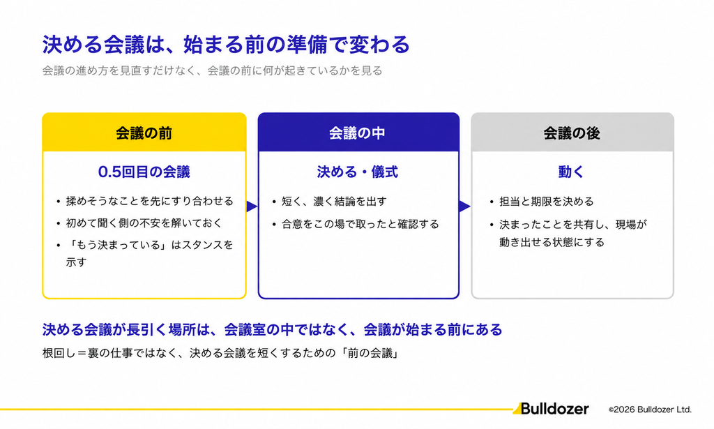 図03：決める会議は、始まる前の準備で変わる