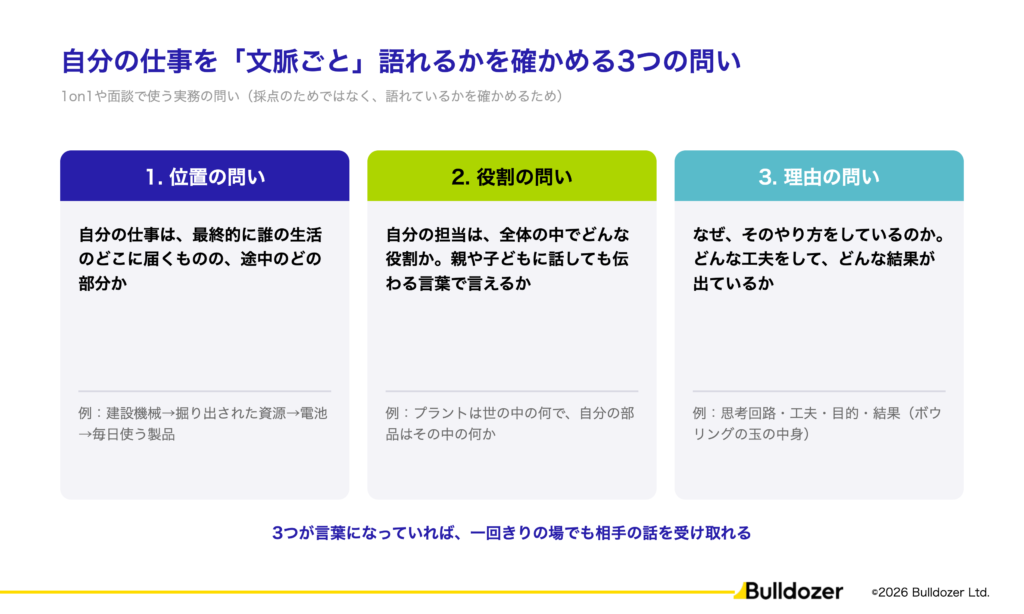 図：自分の仕事を「文脈ごと」語れるかを確かめる3つの問い