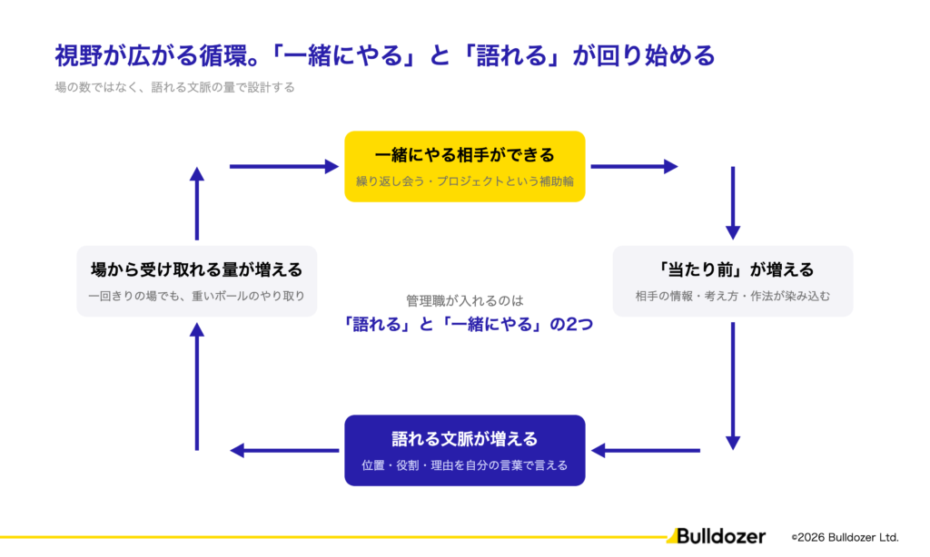 図：視野が広がる循環。「一緒にやる」と「語れる」が回り始める