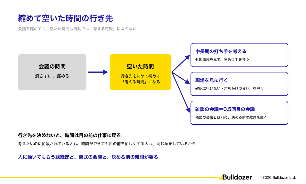 図04：縮めて空いた時間の行き先