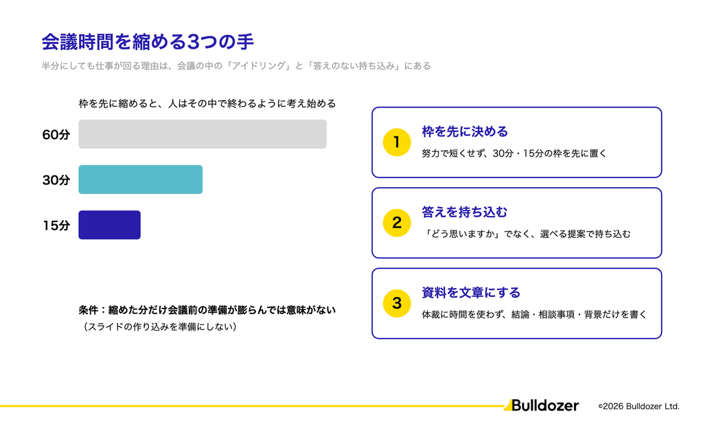 図02：会議時間を縮める3つの手