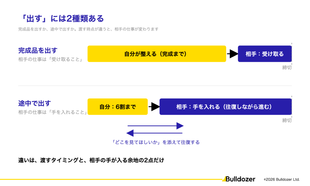 図：「出す」には2種類ある。完成品を出すか、途中で出すか
