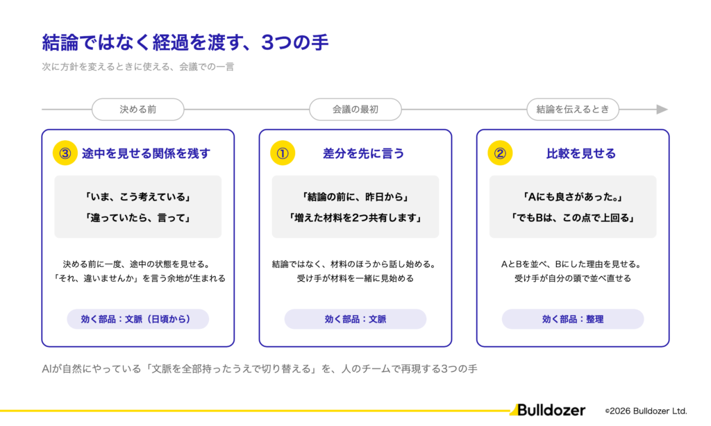 図03：結論ではなく経過を渡す、3つの手