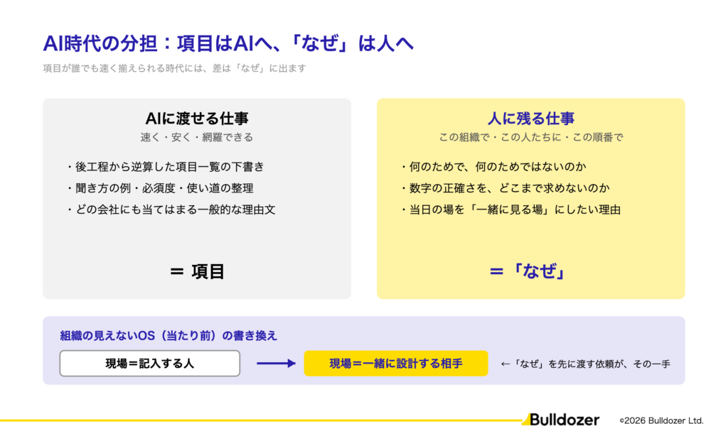図:AI時代の分担。項目はAIへ、「なぜ」は人へ