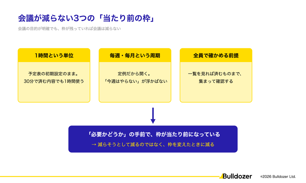 図01：会議が減らない3つの「当たり前の枠」