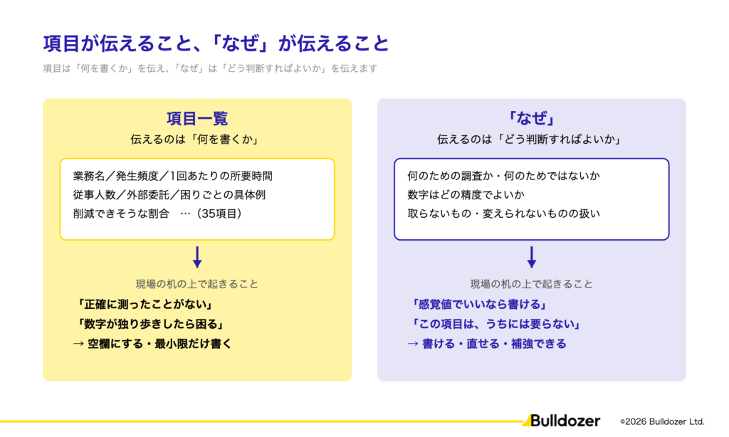 図:項目が伝えること、「なぜ」が伝えること