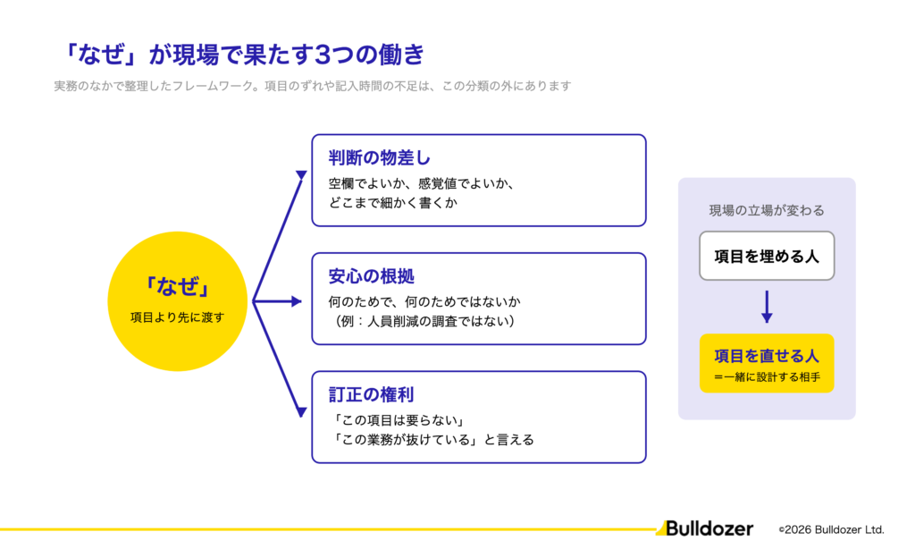 図:「なぜ」が現場で果たす3つの働き