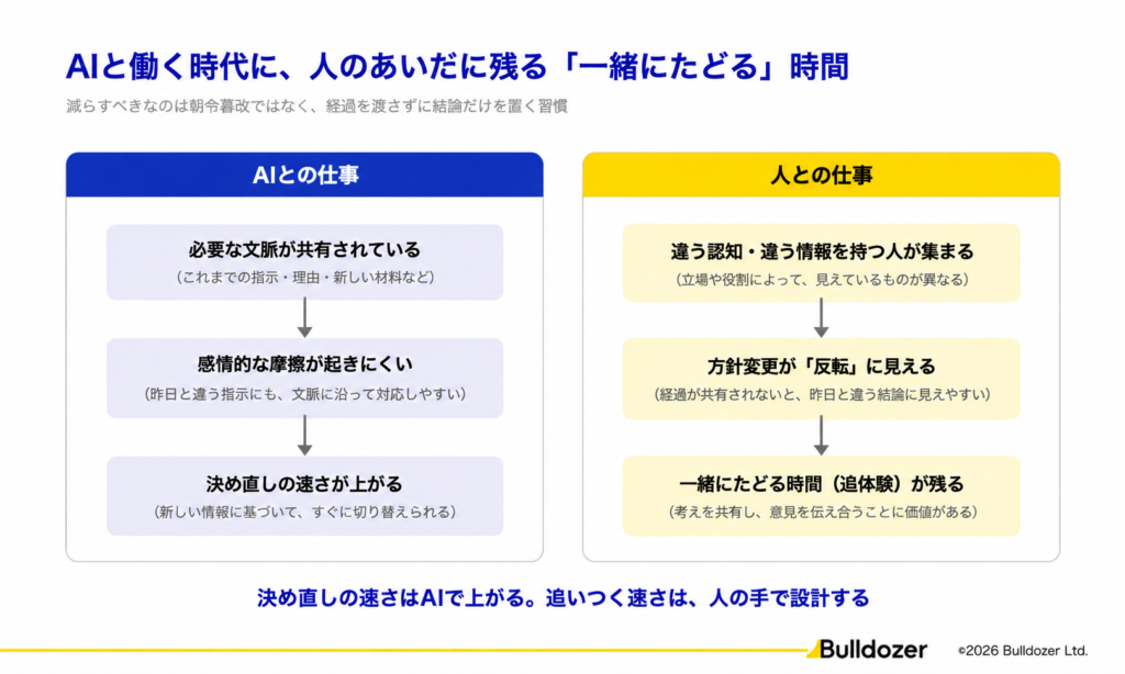 図04：AIと働く時代に、人のあいだに残る「一緒にたどる」時間
