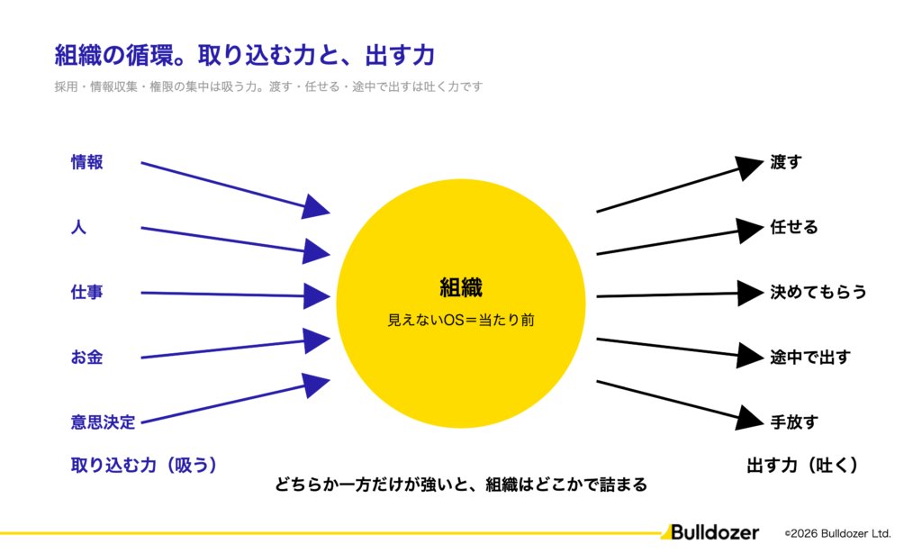 図：組織の循環。取り込む力と、出す力