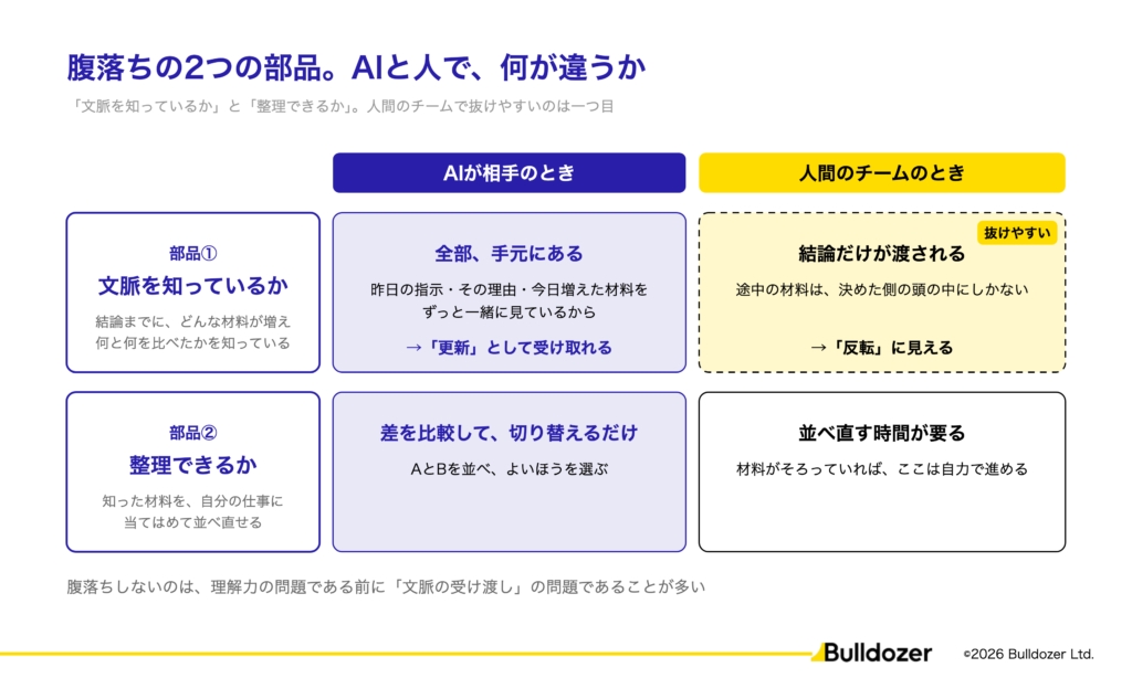 図01：腹落ちの2つの部品。AIと人で、何が違うか